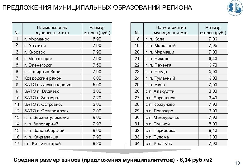 ПРЕДЛОЖЕНИЯ МУНИЦИПАЛЬНЫХ ОБРАЗОВАНИЙ РЕГИОНА № 1 2 3 4 5 6 7 8 9