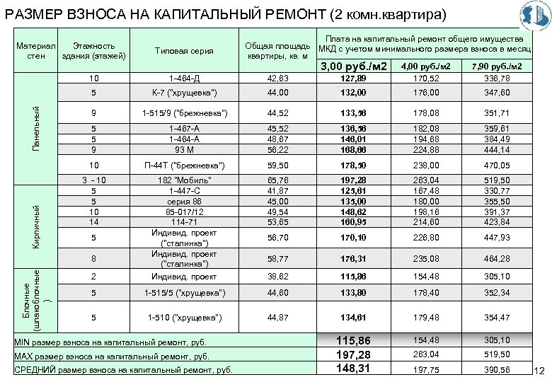 РАЗМЕР ВЗНОСА НА КАПИТАЛЬНЫЙ РЕМОНТ (2 комн. квартира) Материал Этажность стен здания (этажей) Типовая