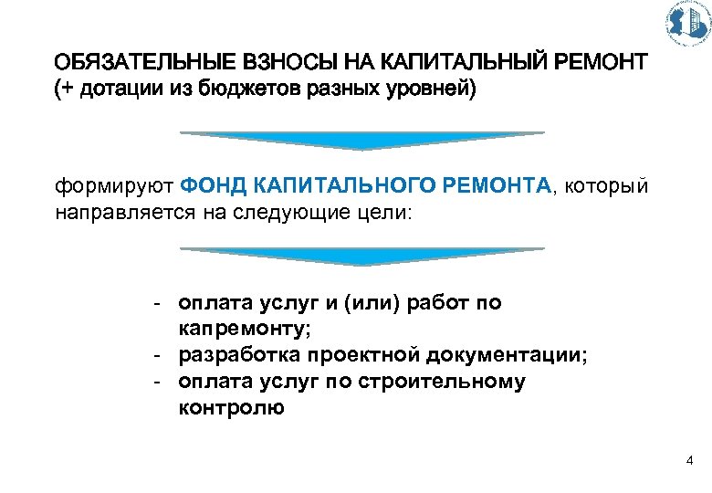 ОБЯЗАТЕЛЬНЫЕ ВЗНОСЫ НА КАПИТАЛЬНЫЙ РЕМОНТ (+ дотации из бюджетов разных уровней) формируют ФОНД КАПИТАЛЬНОГО