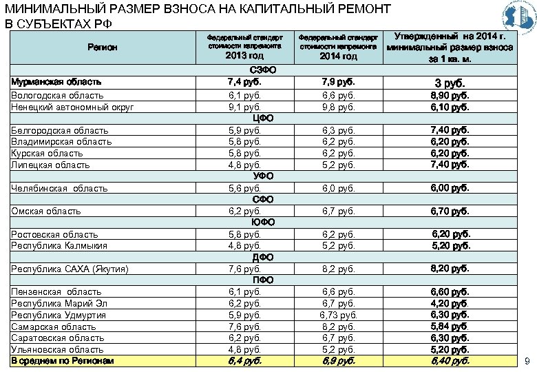 МИНИМАЛЬНЫЙ РАЗМЕР ВЗНОСА НА КАПИТАЛЬНЫЙ РЕМОНТ В СУБЪЕКТАХ РФ Регион Мурманская область Вологодская область