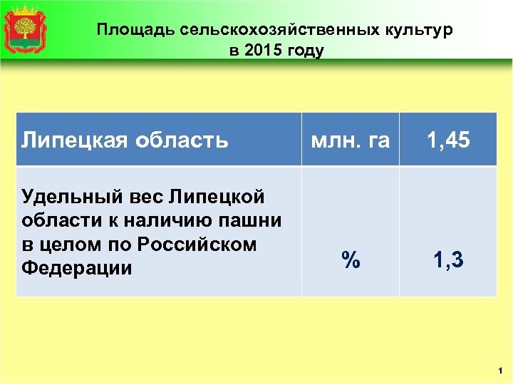 Площадь сельскохозяйственных культур в 2015 году Липецкая область Удельный вес Липецкой области к наличию
