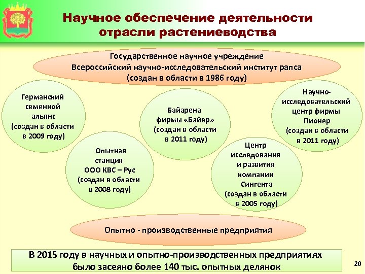 Научное обеспечение деятельности отрасли растениеводства Государственное научное учреждение Всероссийский научно-исследовательский институт рапса (создан в