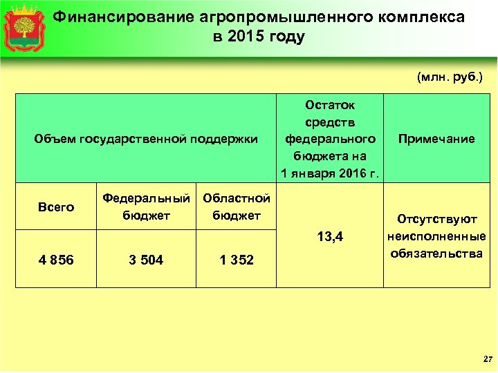 Финансирование агропромышленного комплекса в 2015 году (млн. руб. ) Всего 4 856 Примечание 13,