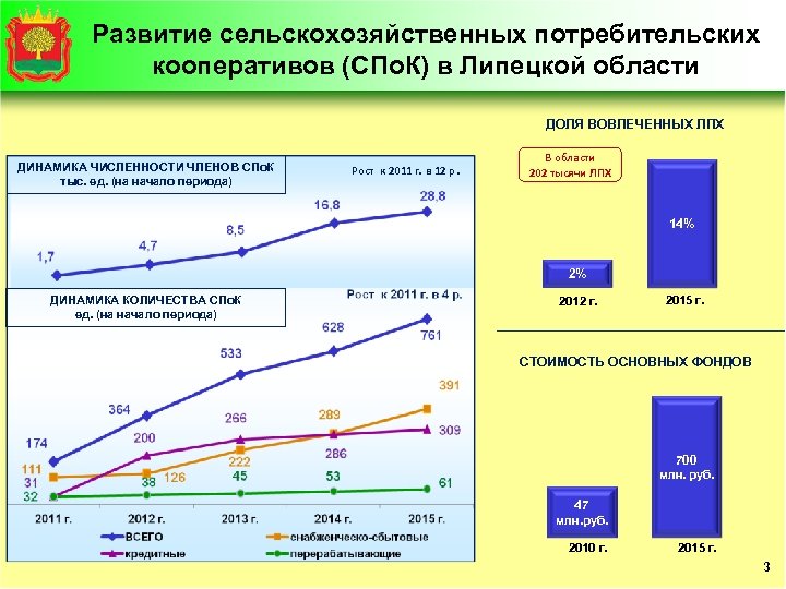 Развитие сельскохозяйственных потребительских кооперативов (СПо. К) в Липецкой области ДОЛЯ ВОВЛЕЧЕННЫХ ЛПХ ДИНАМИКА ЧИСЛЕННОСТИ