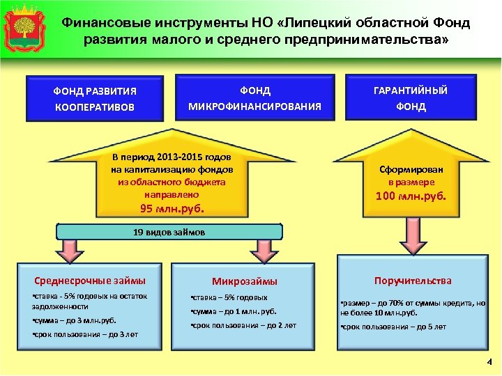 Финансовые инструменты НО «Липецкий областной Фонд развития малого и среднего предпринимательства» ФОНД МИКРОФИНАНСИРОВАНИЯ ФОНД