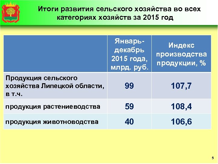 Итоги развития сельского хозяйства во всех категориях хозяйств за 2015 год Январьдекабрь 2015 года,