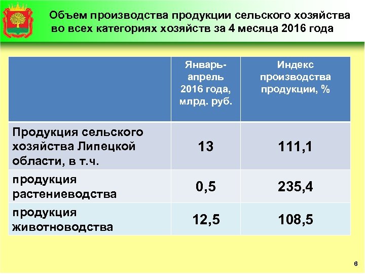 Объем производства продукции сельского хозяйства во всех категориях хозяйств за 4 месяца 2016 года