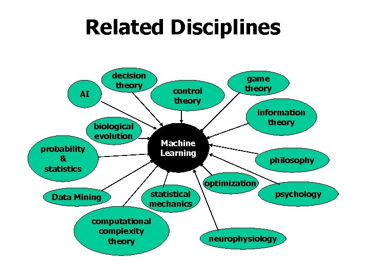 Related Disciplines decision theory AI control theory game theory information theory biological evolution Machine