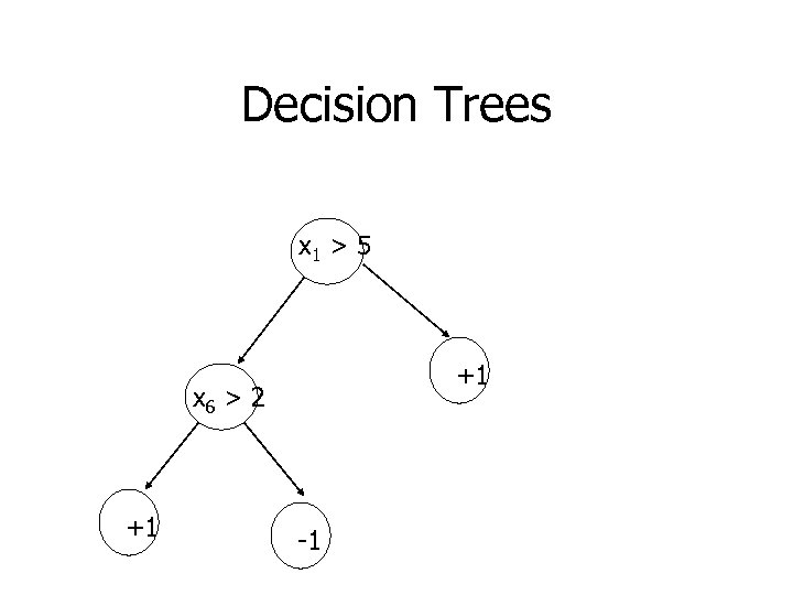 Decision Trees x 1 > 5 +1 x 6 > 2 +1 -1 