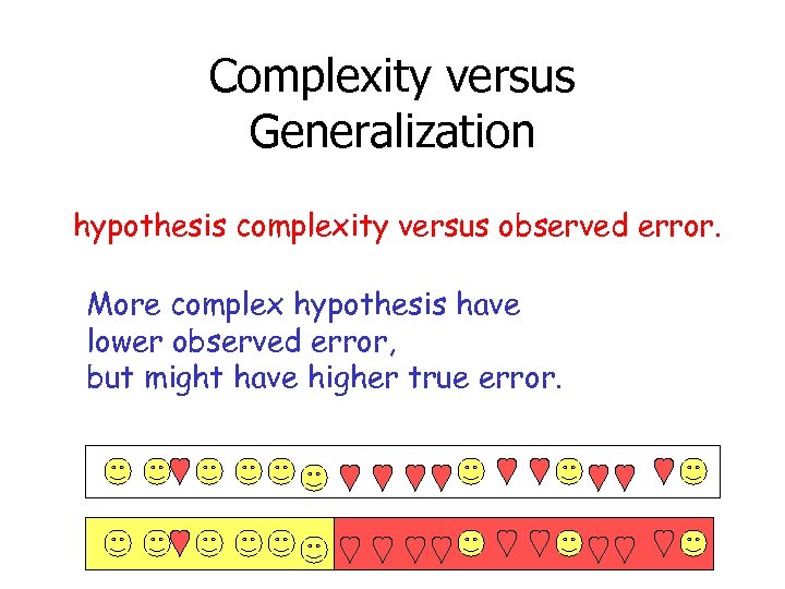 Complexity versus Generalization hypothesis complexity versus observed error. More complex hypothesis have lower observed