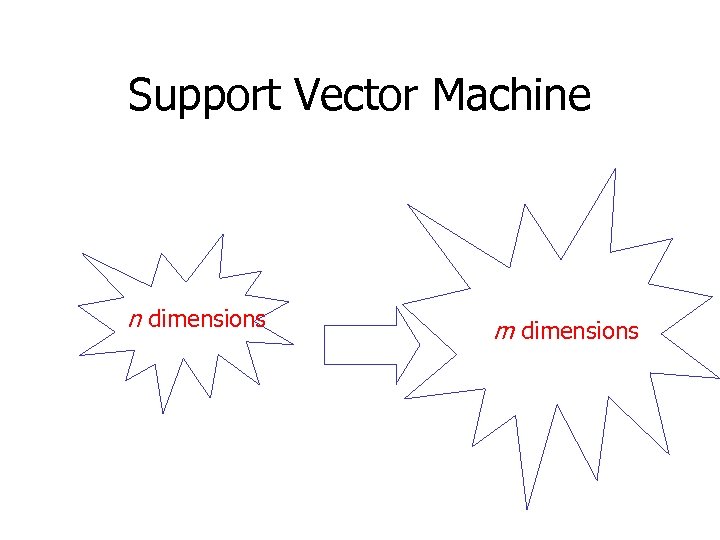 Support Vector Machine n dimensions m dimensions 