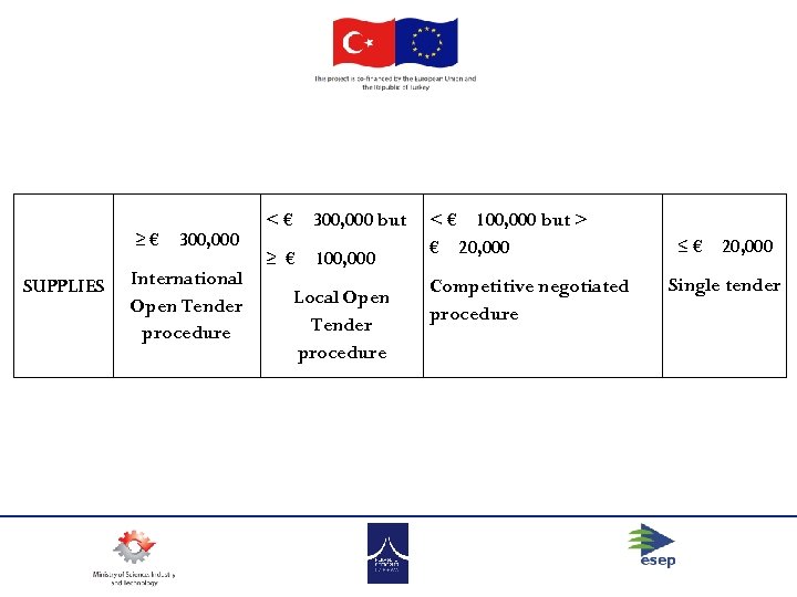 ≥ € 300, 000 SUPPLIES International Open Tender procedure < € 300, 000 but