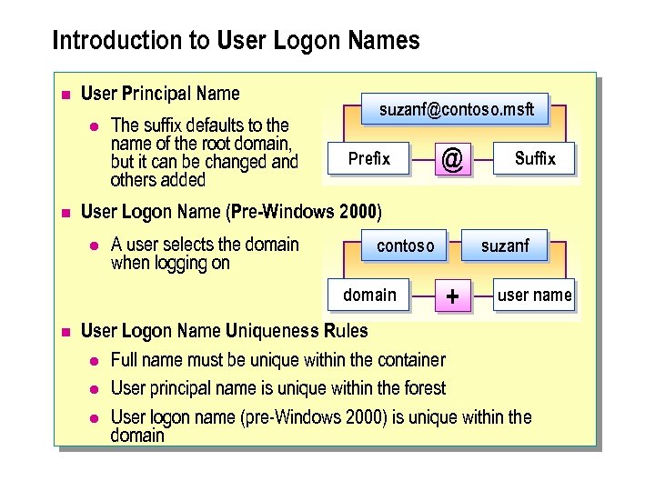 Introduction to User Logon Names n User Principal Name l n The suffix defaults