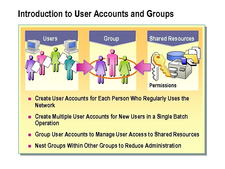 Introduction to User Accounts and Groups Users Group Shared Resources Permissions n Create User