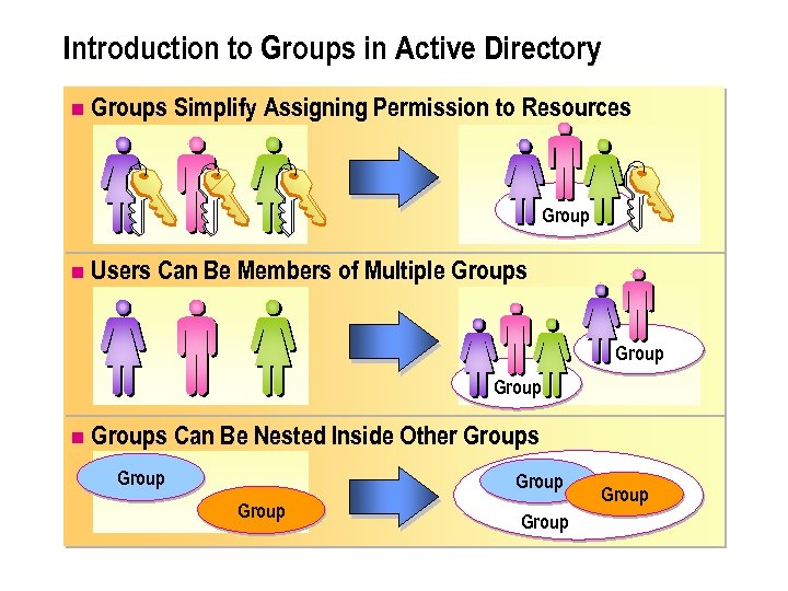 Introduction to Groups in Active Directory n Groups Simplify Assigning Permission to Resources Group