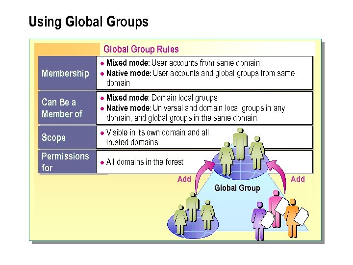 Using Global Groups Global Group Rules Mixed mode: User accounts from same domain l