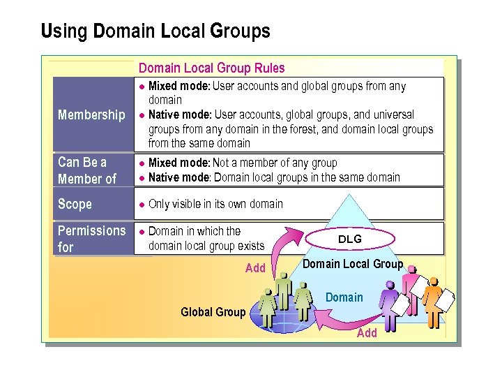 Using Domain Local Groups Domain Local Group Rules Mixed mode: User accounts and global