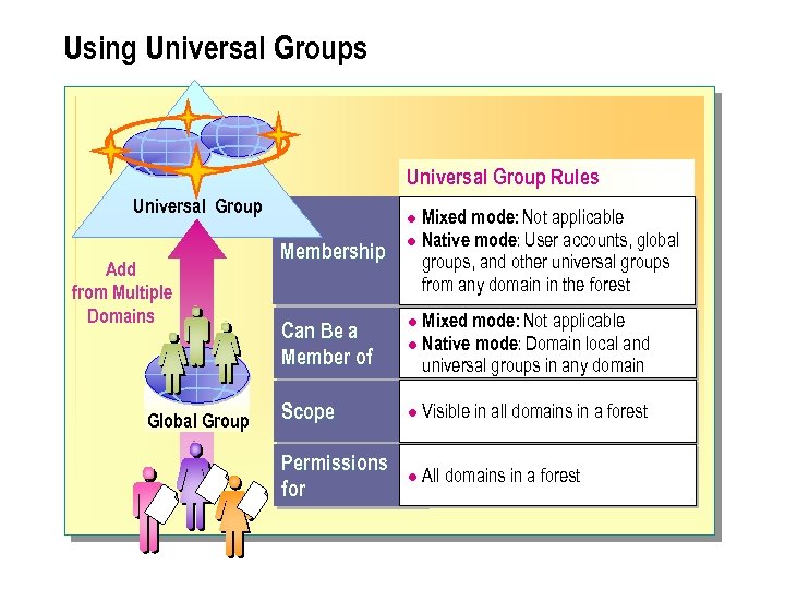 Using Universal Groups Universal Group Rules Universal Group Add from Multiple Domains Global Group