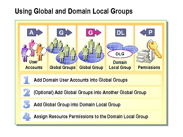 Using Global and Domain Local Groups A G G P DL DLG User Accounts