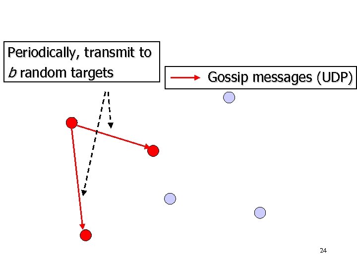 Periodically, transmit to b random targets Gossip messages (UDP) 24 