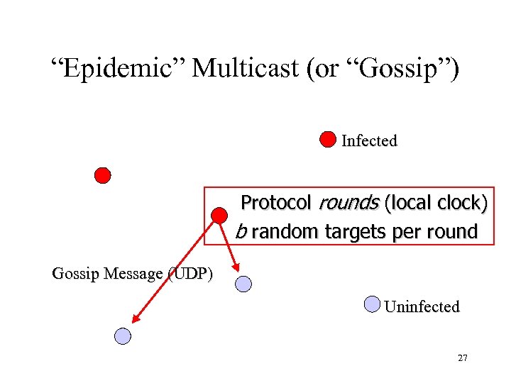 “Epidemic” Multicast (or “Gossip”) Infected Protocol rounds (local clock) b random targets per round