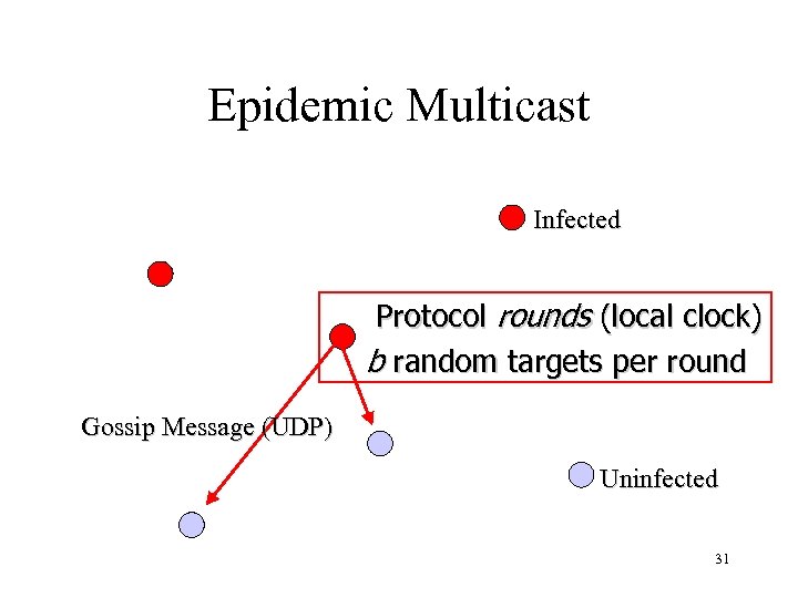 Epidemic Multicast Infected Protocol rounds (local clock) b random targets per round Gossip Message
