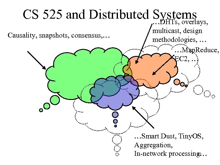CS 525 and Distributed Systems …DHTs, overlays, Causality, snapshots, consensus, … multicast, design methodologies,