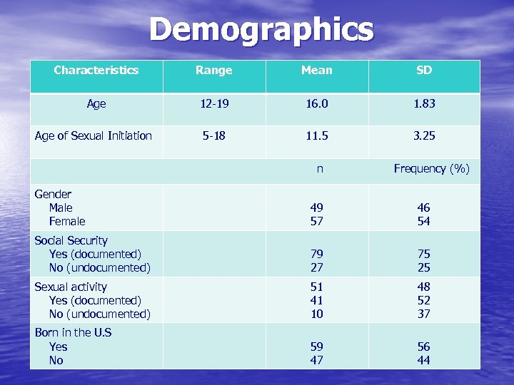 Demographics Characteristics Range Mean SD Age 12 -19 16. 0 1. 83 Age of