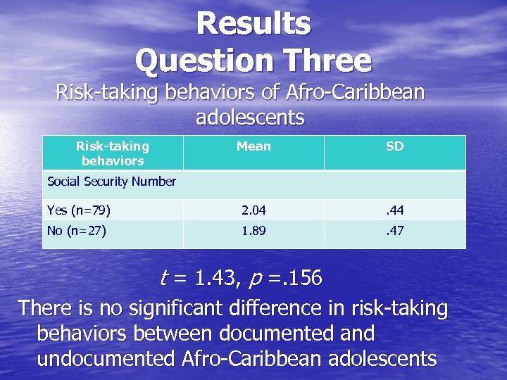 Results Question Three Risk-taking behaviors of Afro-Caribbean adolescents Risk-taking behaviors Mean SD Yes (n=79)