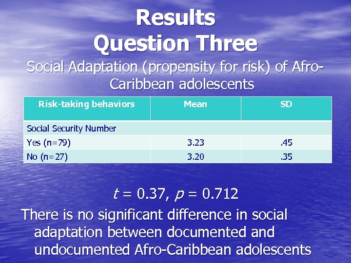 Results Question Three Social Adaptation (propensity for risk) of Afro. Caribbean adolescents Risk-taking behaviors