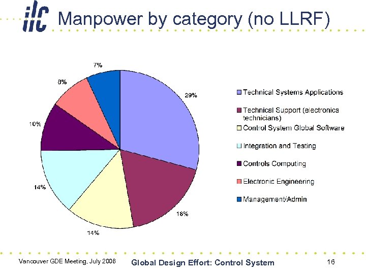 Manpower by category (no LLRF) Vancouver GDE Meeting, July 2006 Global Design Effort: Control