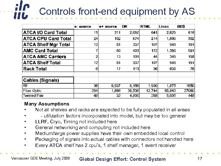 Controls front-end equipment by AS Many Assumptions • Not all shelves and racks are