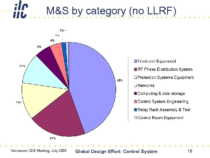 M&S by category (no LLRF) Vancouver GDE Meeting, July 2006 Global Design Effort: Control