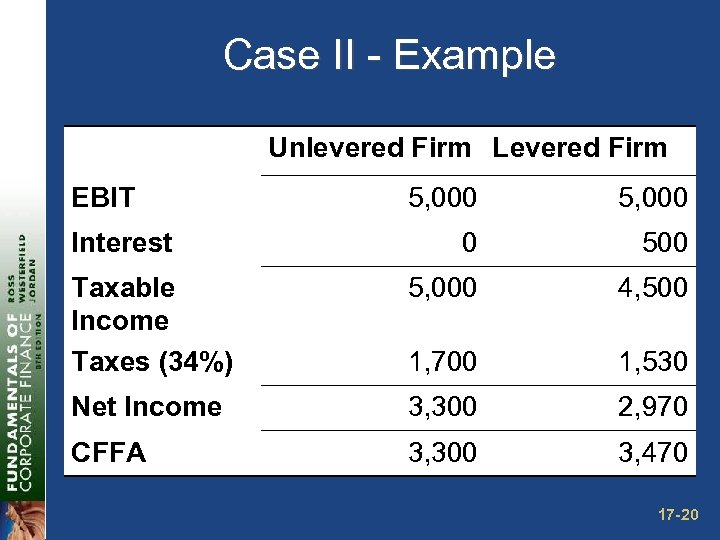 Case II - Example Unlevered Firm Levered Firm EBIT 5, 000 0 500 Taxable