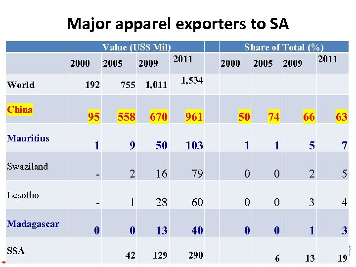 Major apparel exporters to SA Value (US$ Mil) 2005 2009 2011 2000 World China