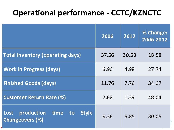 Operational performance - CCTC/KZNCTC 2006 2012 % Change: 2006 -2012 Total Inventory (operating days)