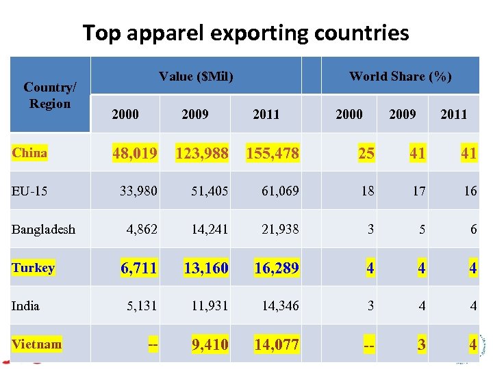 Top apparel exporting countries Country/ Region Value ($Mil) 2000 2009 World Share (%) 2011