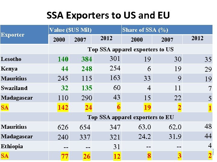 SSA Exporters to US and EU Exporter Value ($US Mil) 2000 Lesotho Kenya Mauritius