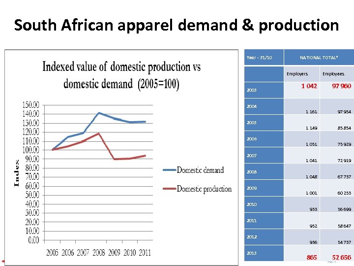 South African apparel demand & production Year - 31/10 NATIONAL TOTAL* Employers 2003 2004