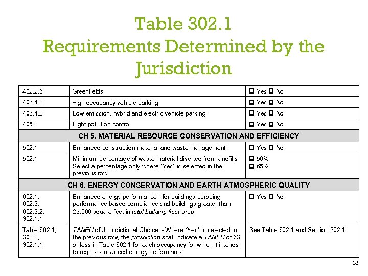 Table 302. 1 Requirements Determined by the Jurisdiction 402. 2. 6 Greenfields Yes No