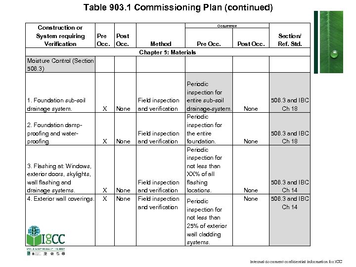 Table 903. 1 Commissioning Plan (continued) Construction or System requiring Verification Occurrence Pre Occ.