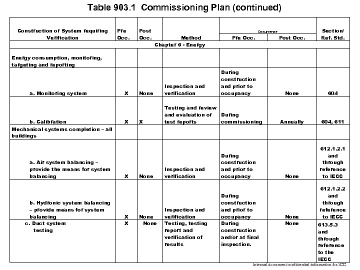 Table 903. 1 Commissioning Plan (continued) Construction or System requiring Verification Pre Occ. Post