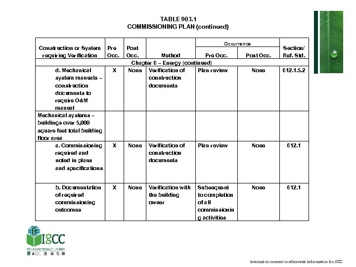 TABLE 903. 1 COMMISSIONING PLAN (continued) Occurrence Construction or System requiring Verification Pre Occ.
