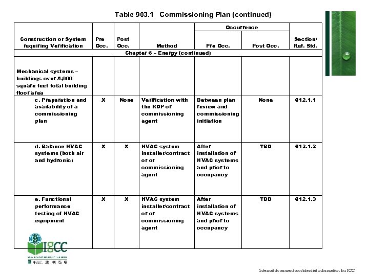 Table 903. 1 Commissioning Plan (continued) Occurrence Construction or System requiring Verification Mechanical systems