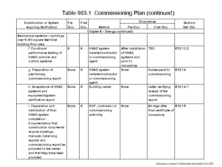 Table 903. 1 Commissioning Plan (continued) Construction or System requiring Verification Occurrence Pre Occ.