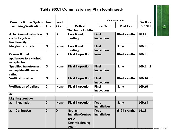 Table 903. 1 Commissioning Plan (continued) Construction or System requiring Verification Pre Occ. Post