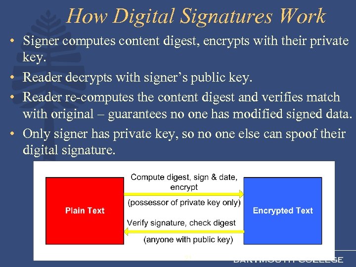 How Digital Signatures Work • Signer computes content digest, encrypts with their private key.