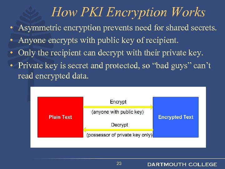 How PKI Encryption Works • • Asymmetric encryption prevents need for shared secrets. Anyone
