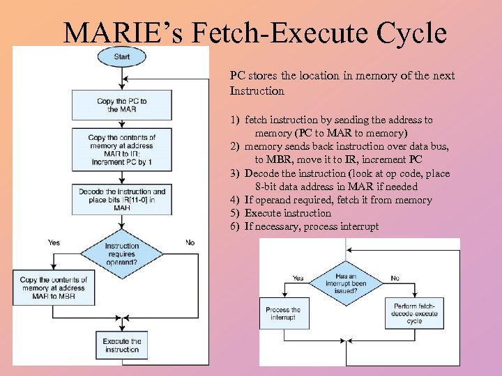 MARIE’s Fetch-Execute Cycle PC stores the location in memory of the next Instruction 1)