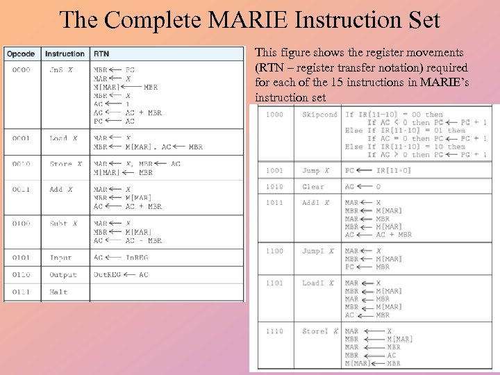 The Complete MARIE Instruction Set This figure shows the register movements (RTN – register